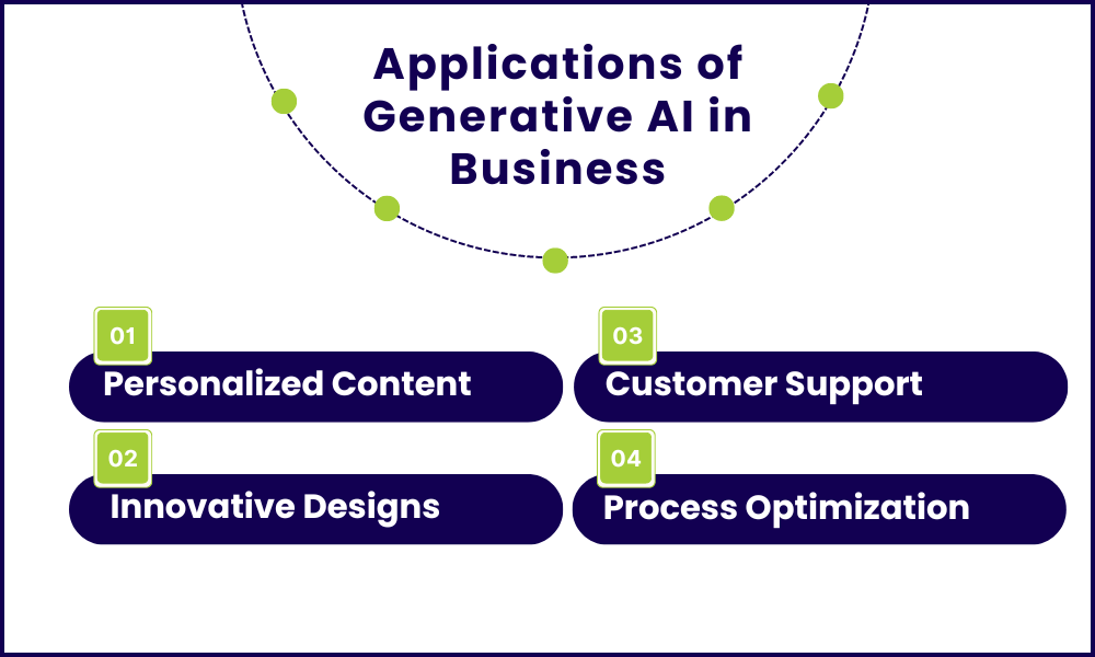 Applications of Generative AI in Business Applications of Generative AI in Business