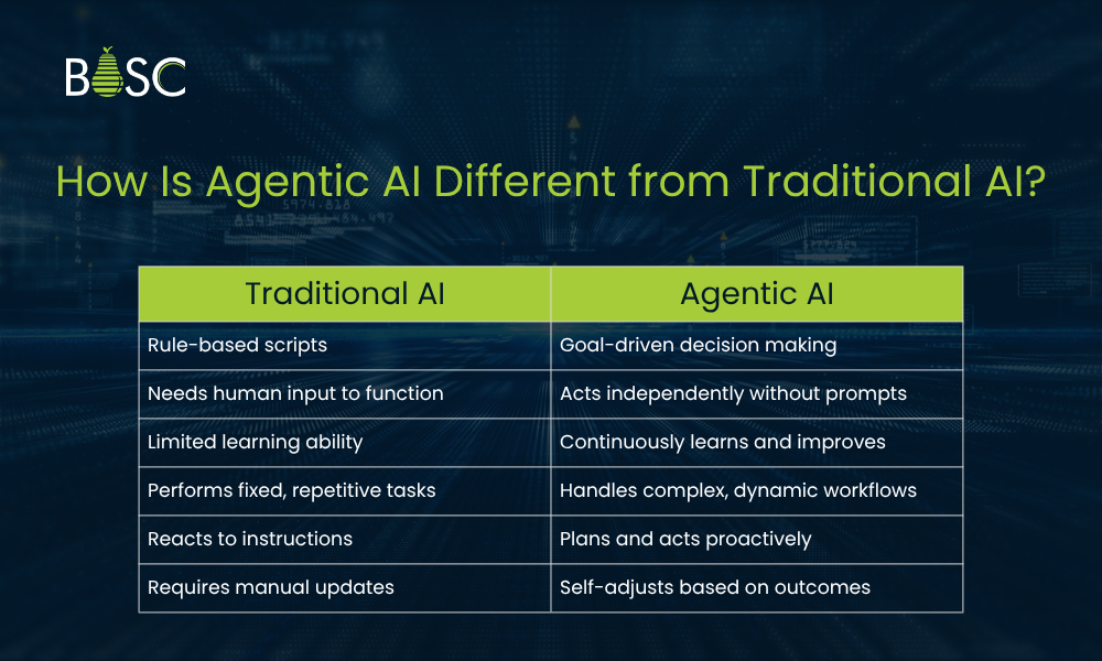 How Is Agentic AI Different from Traditional AI? How Is Agentic AI Different from Traditional AI?